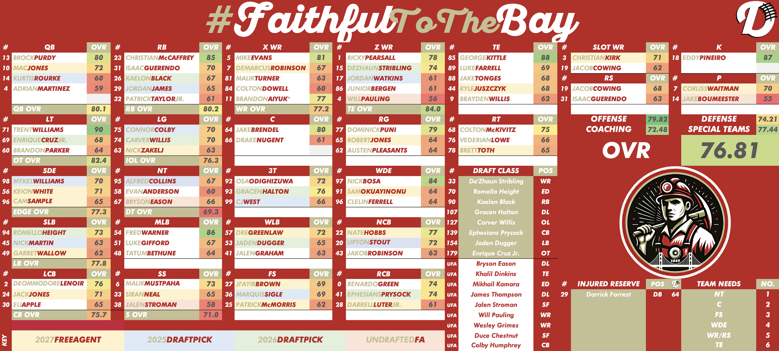 San Francisco 49ers Depth Chart