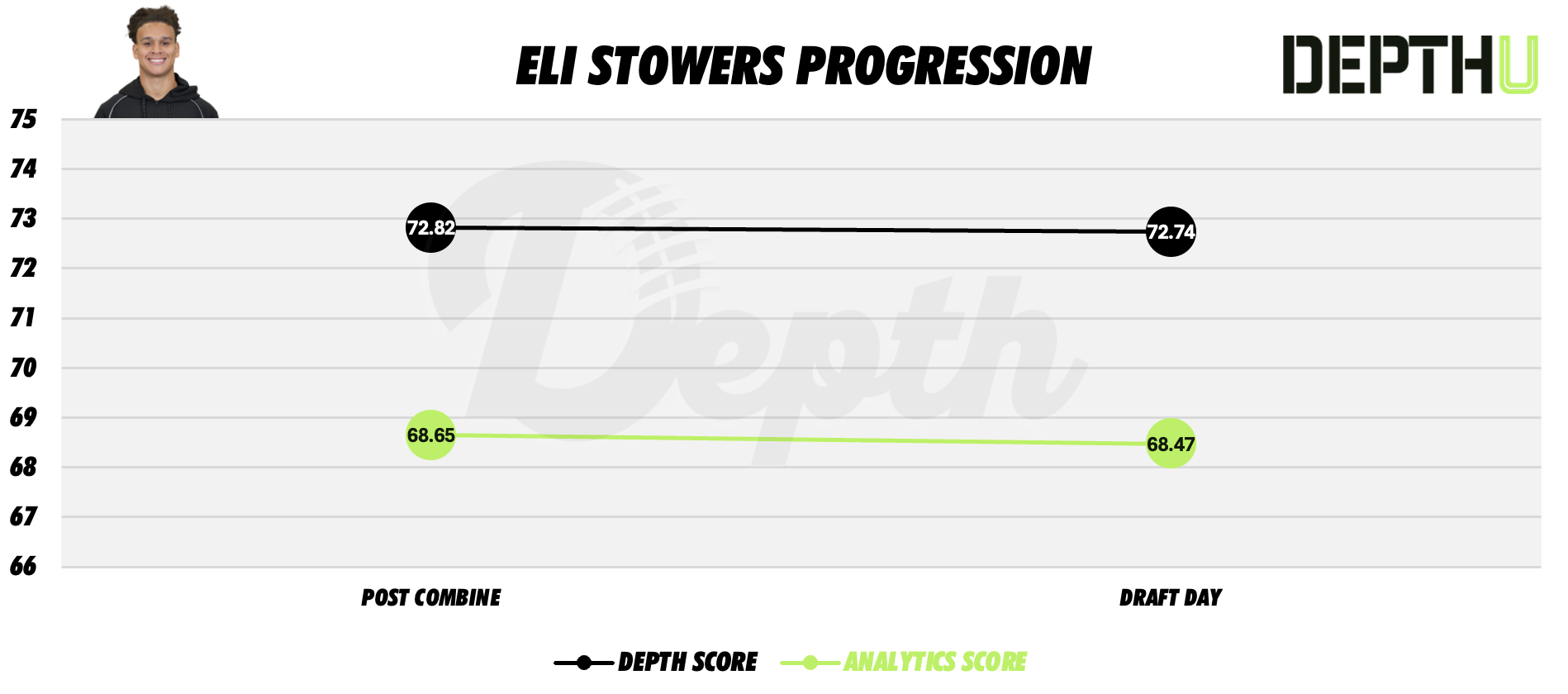 Eli Stowers Player Progression