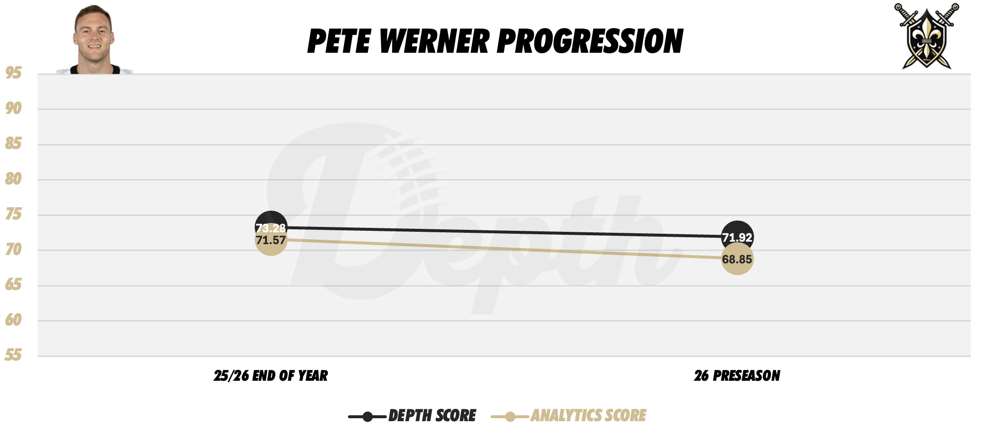 Pete Werner Player Progression