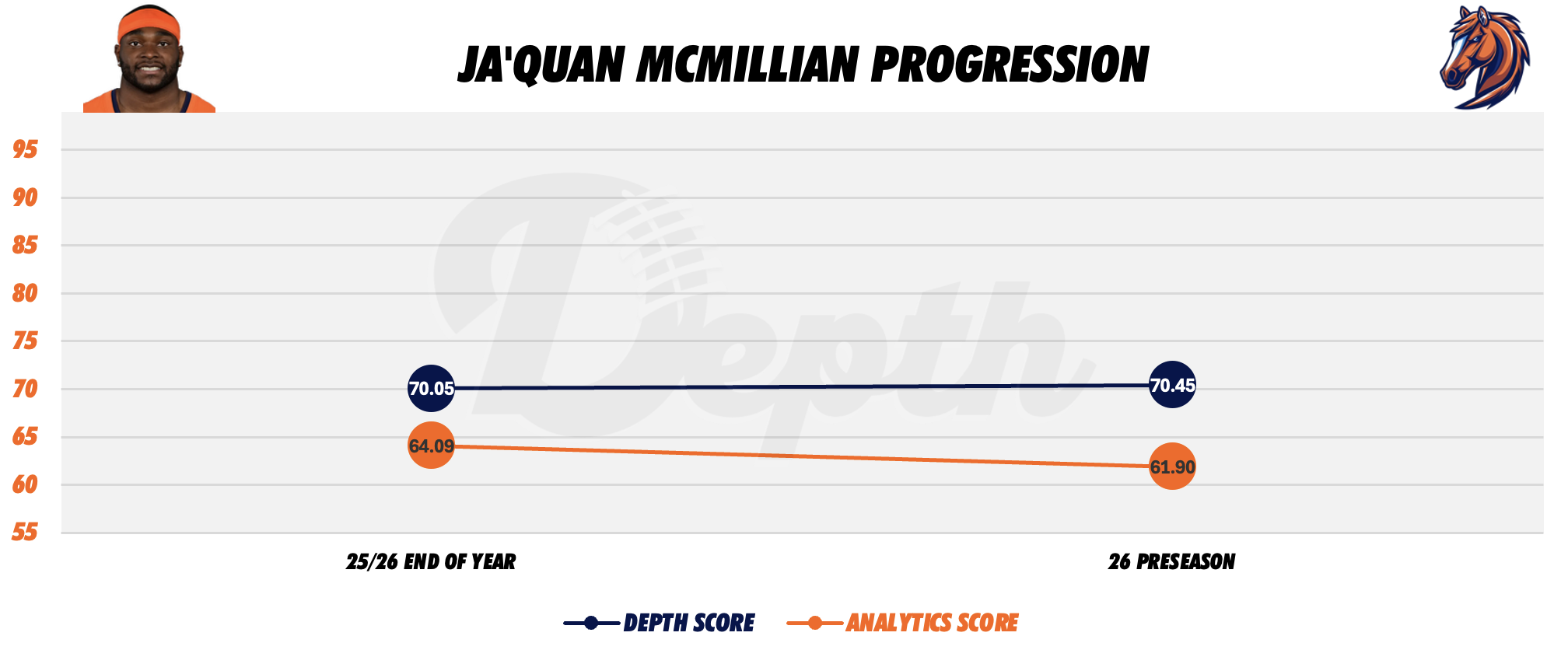Ja'Quan McMillian Player Progression