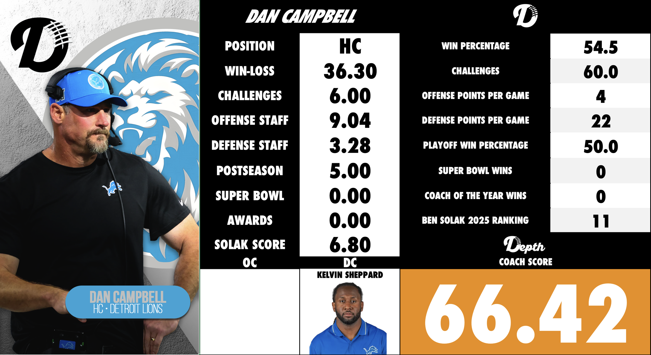 Dan Campbell Coach Profile