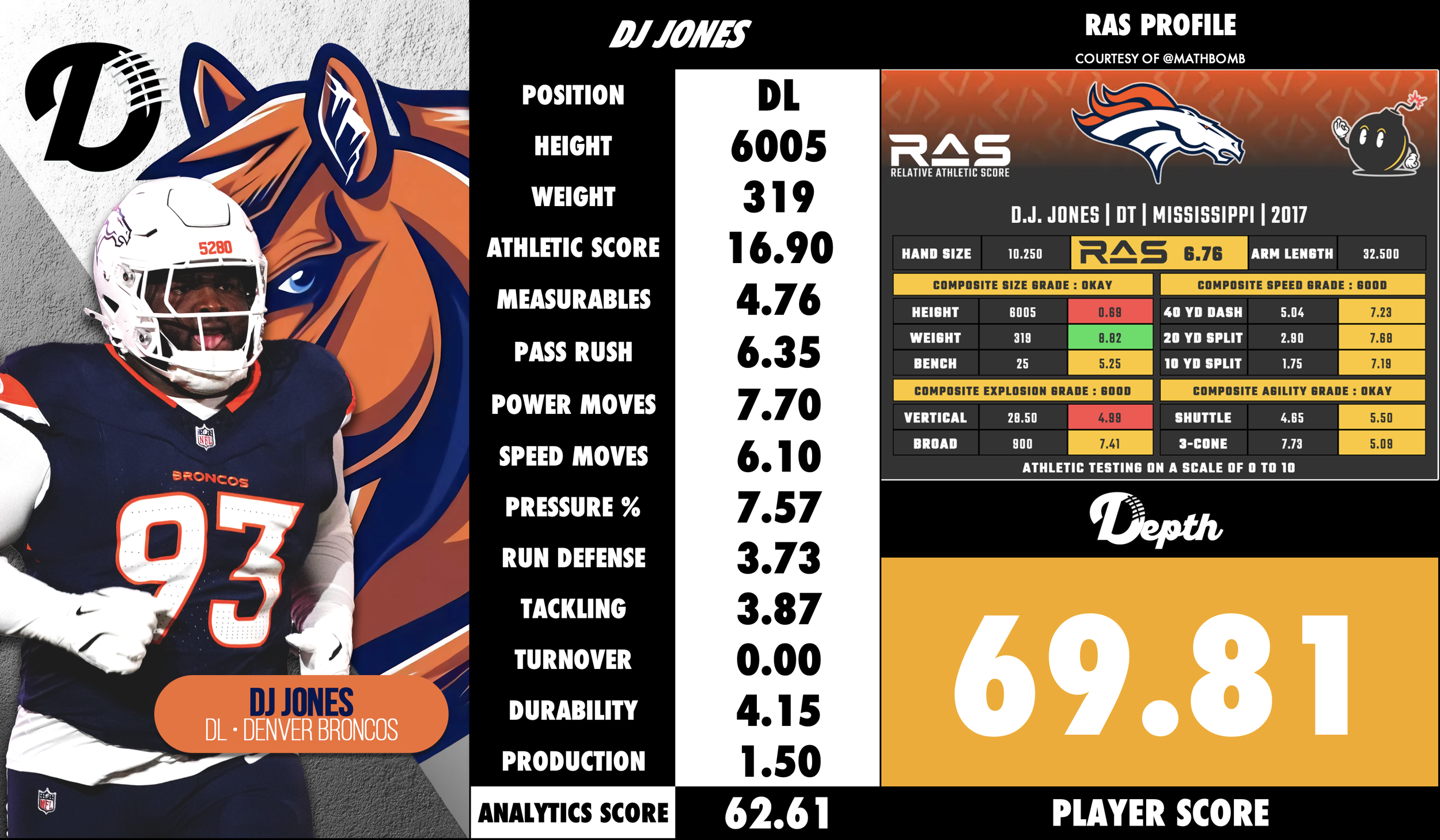 DJ Jones Player Profile