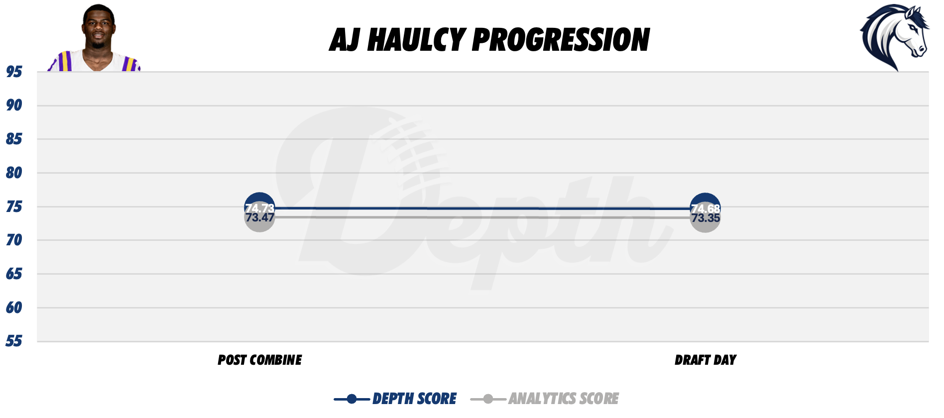 AJ Haulcy Player Progression
