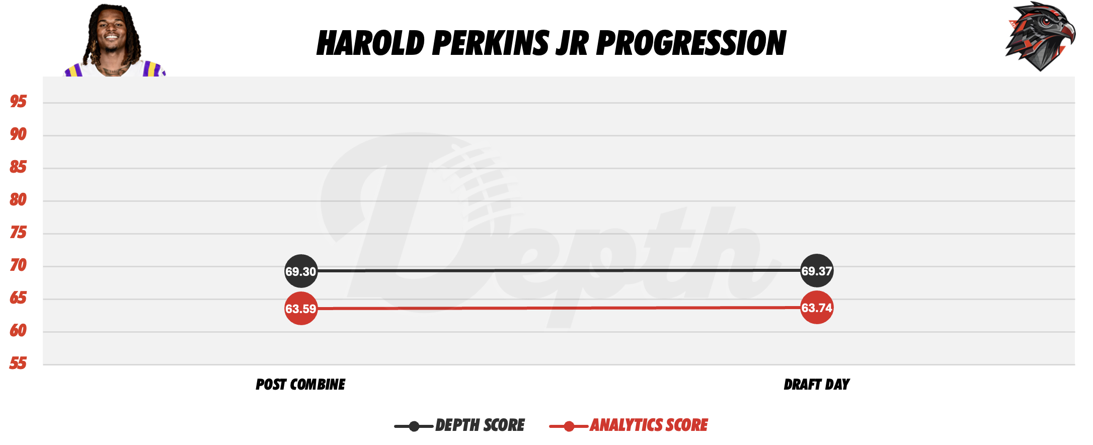 Harold Perkins Jr. Player Progression