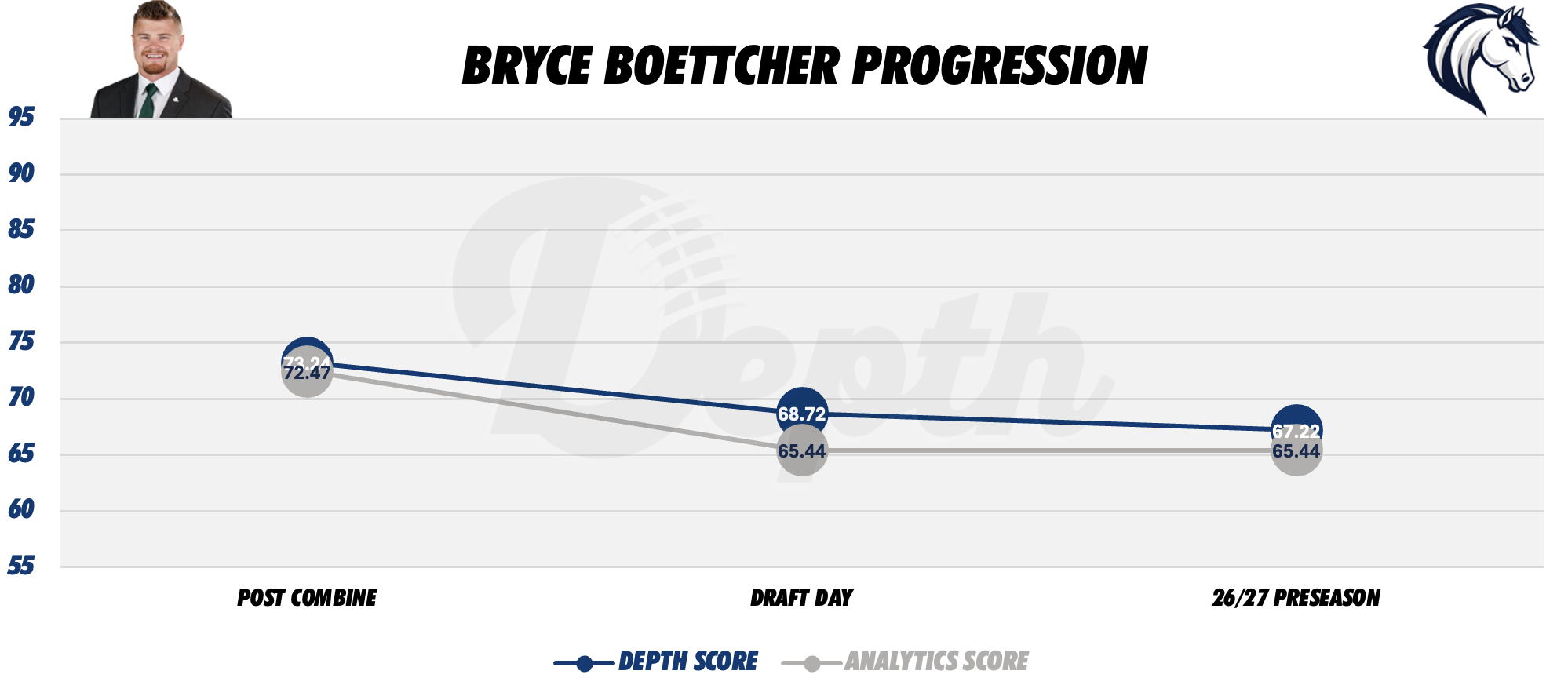 Bryce Boettcher Player Progression