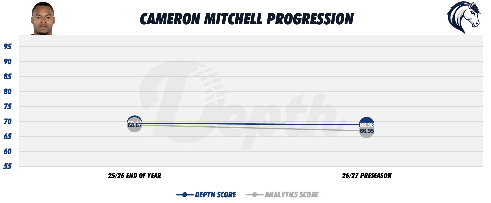 Cameron Mitchell Player Progression