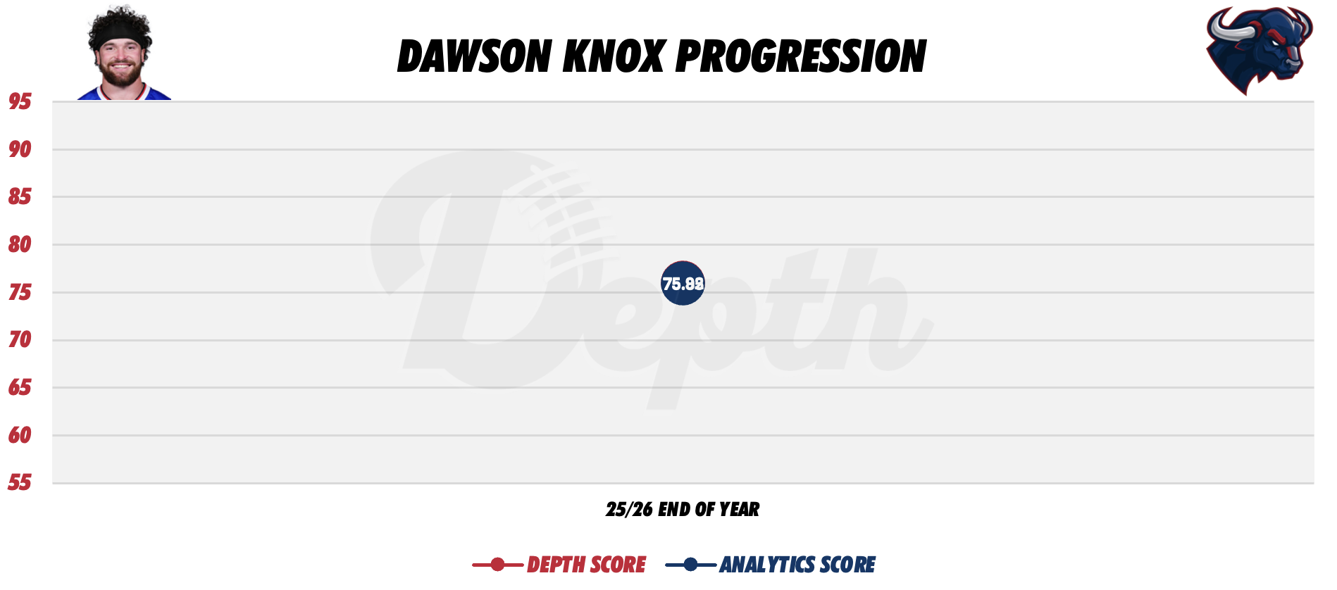 Dawson Knox Player Progression