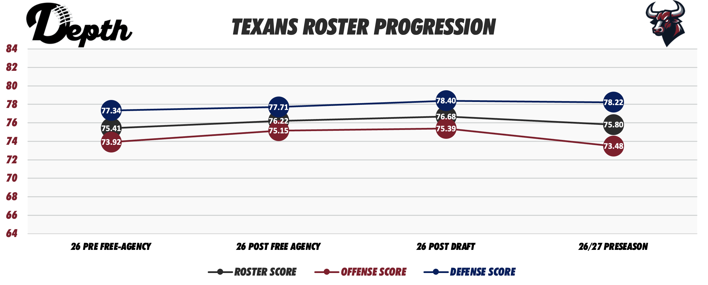Houston Texans Roster Progression
