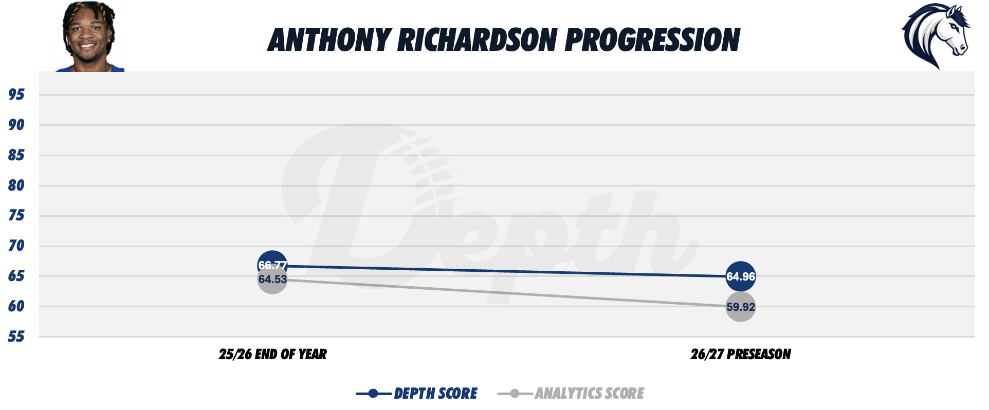Anthony Richardson Player Progression