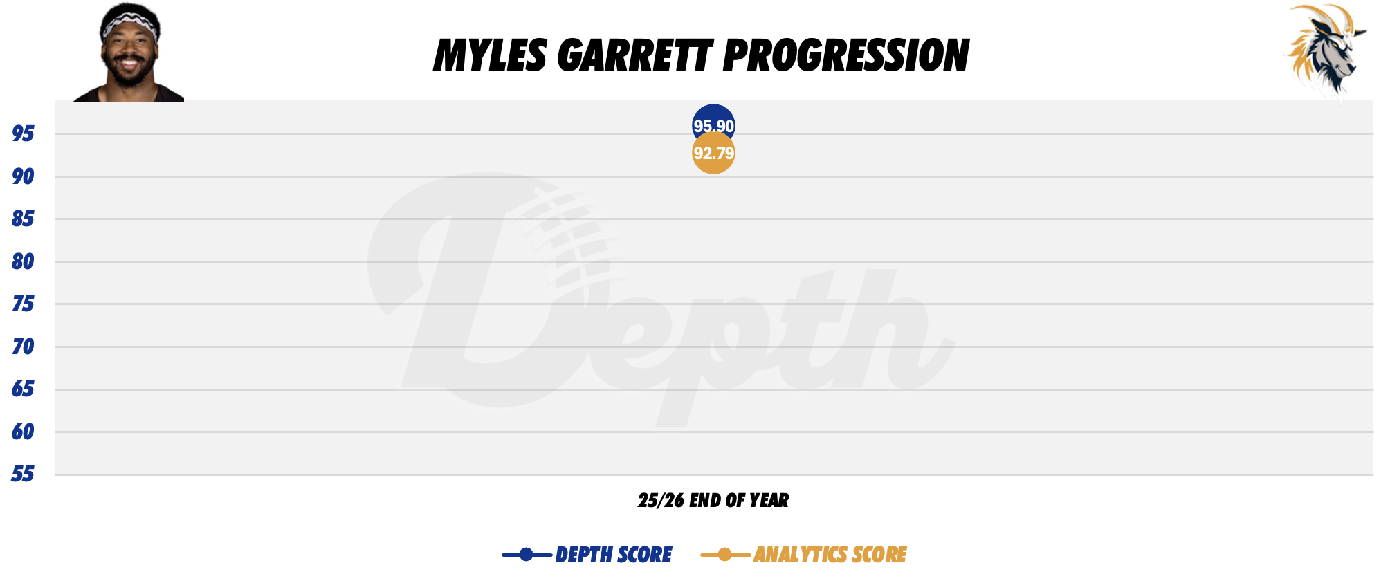 Myles Garrett Player Progression