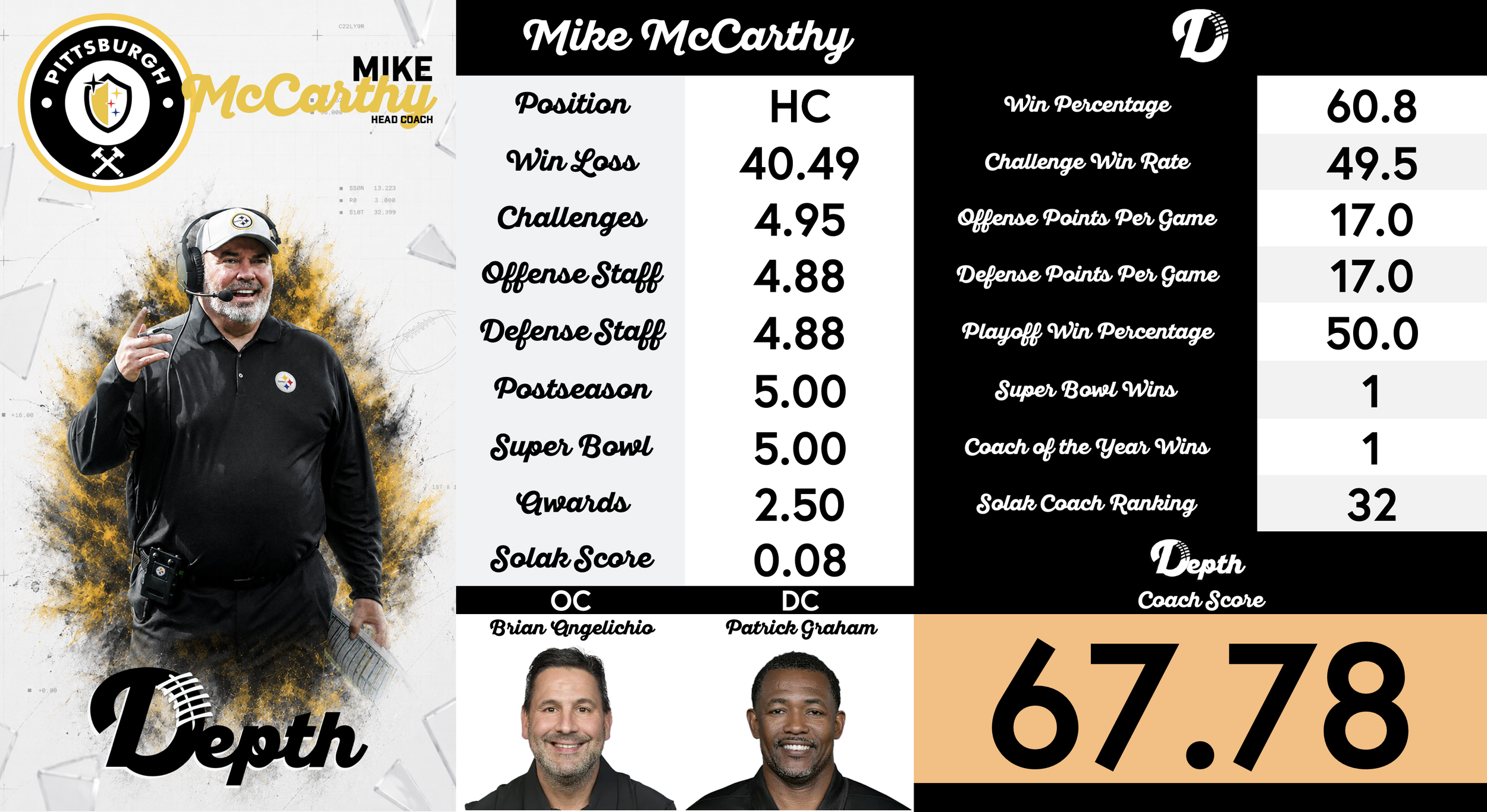 Mike McCarthy Coach Profile