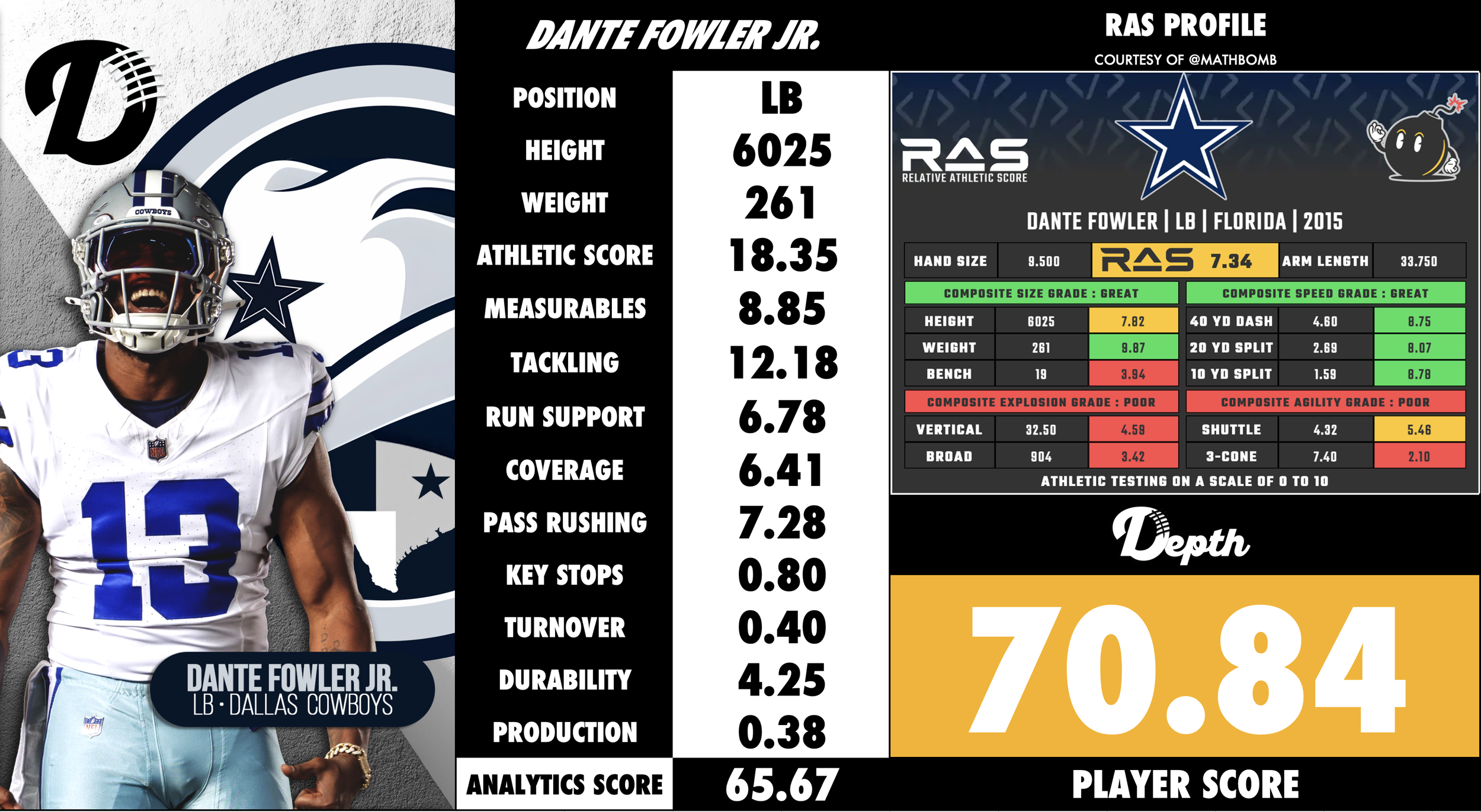 Dante Fowler Jr. Player Profile