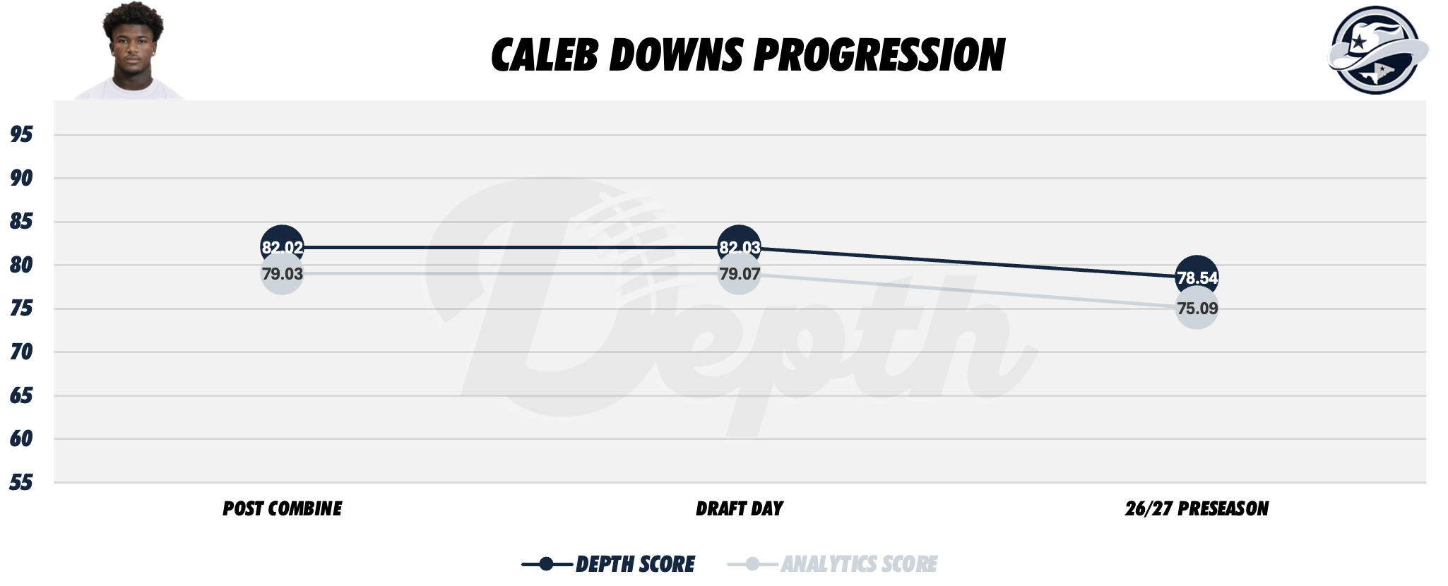 Caleb Downs Player Progression