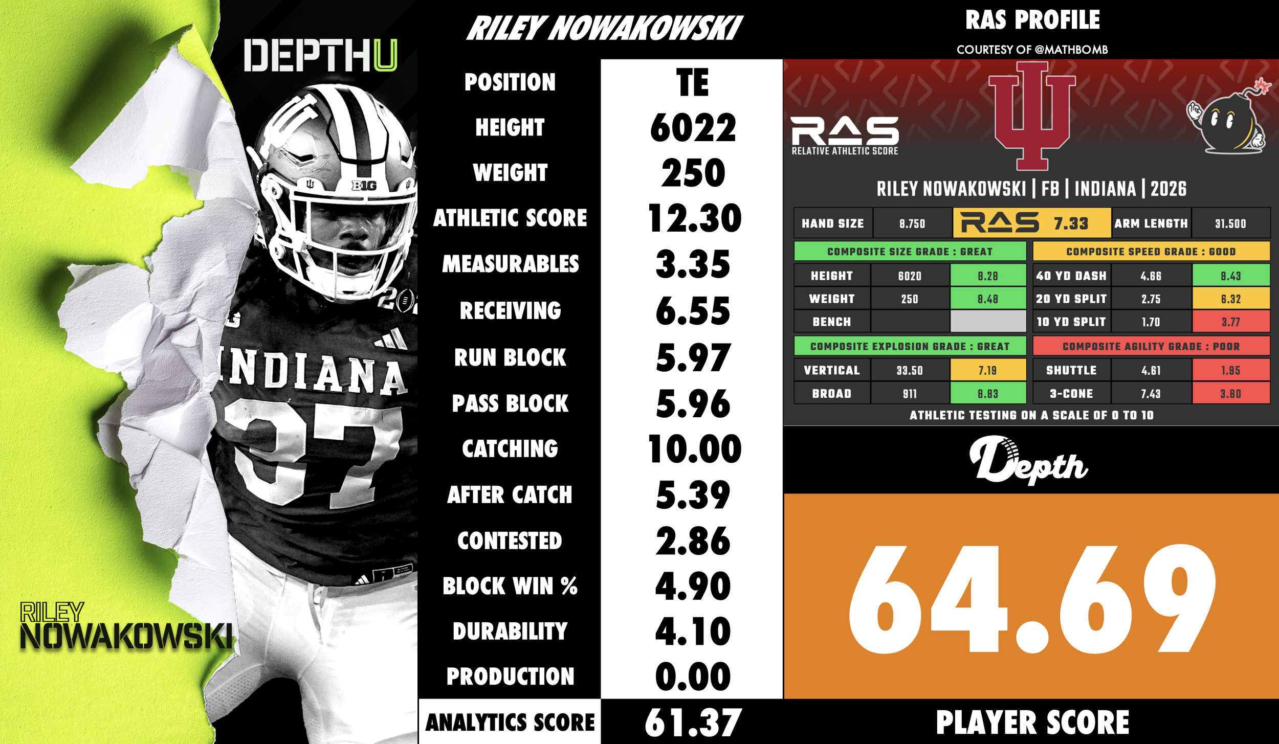 Riley Nowakowski Player Profile