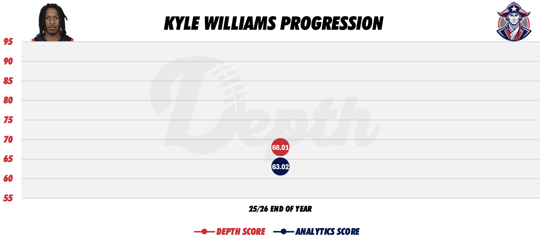 Kyle Williams Player Progression