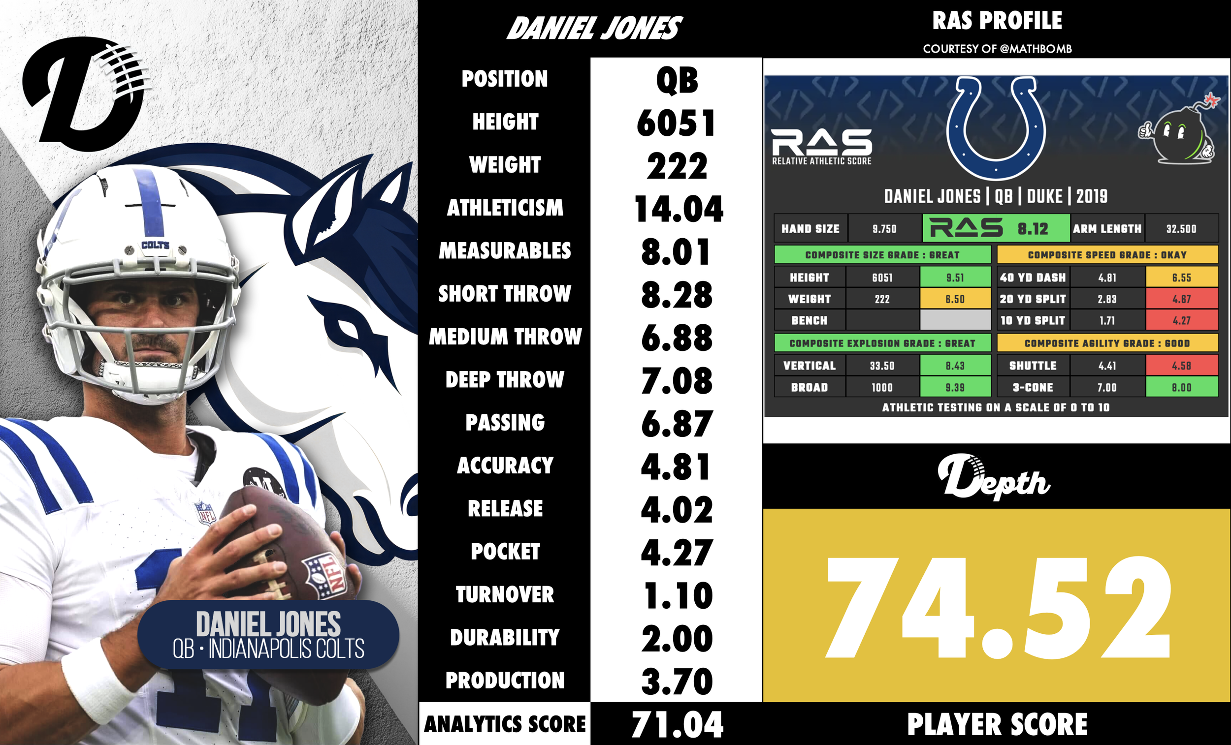 Daniel Jones Player Profile