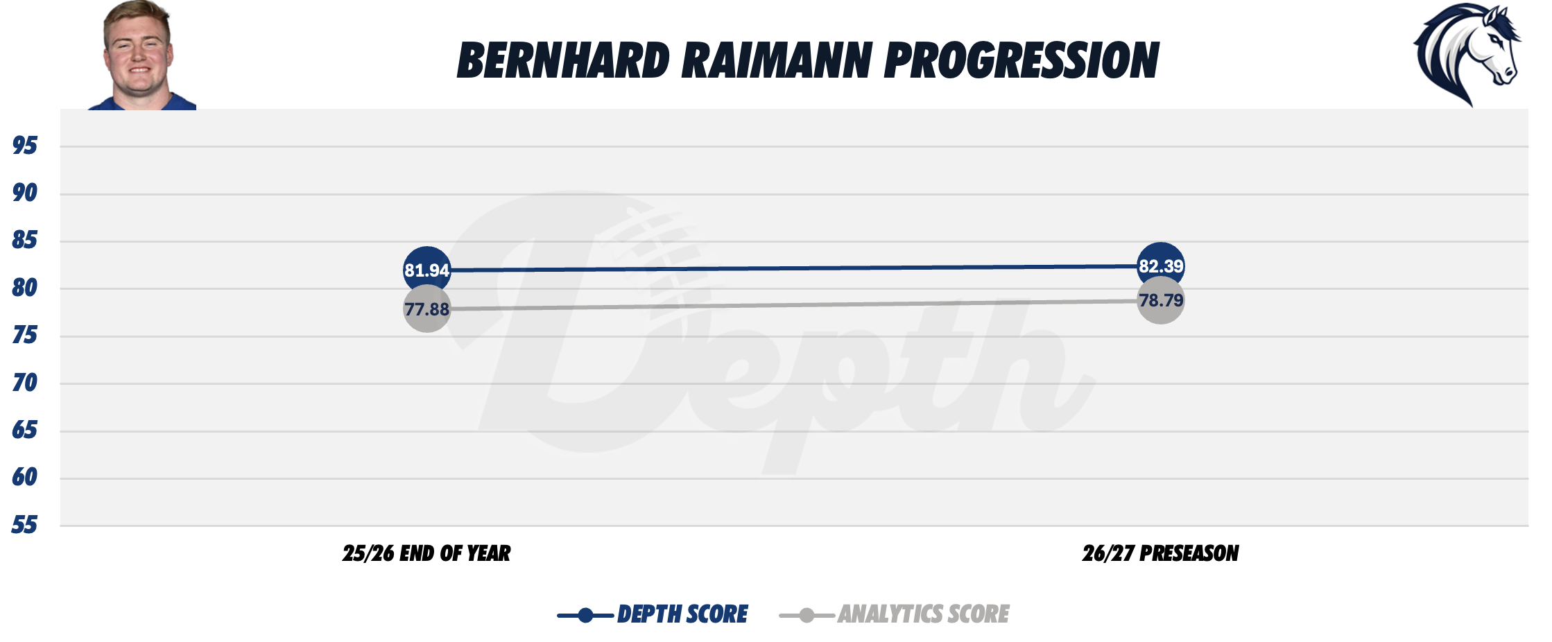 Bernhard Raimann Player Progression