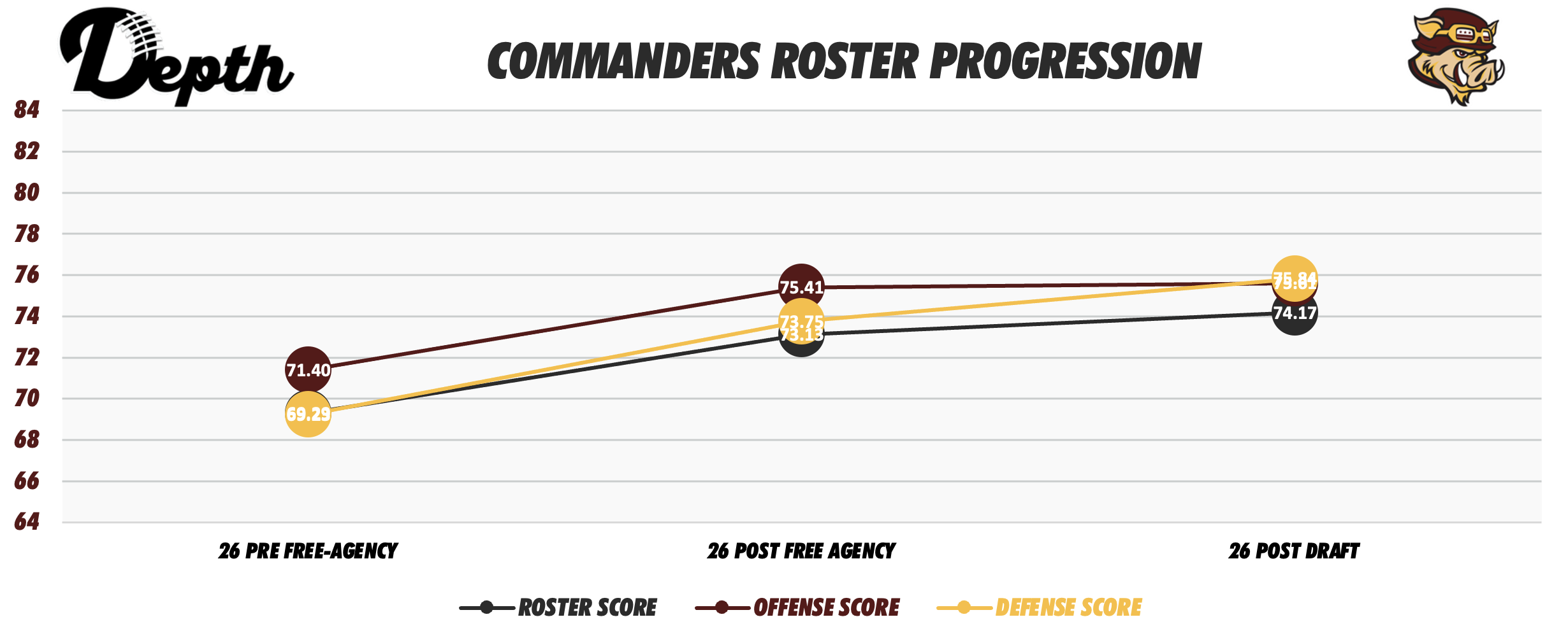Washington Commanders Roster Progression