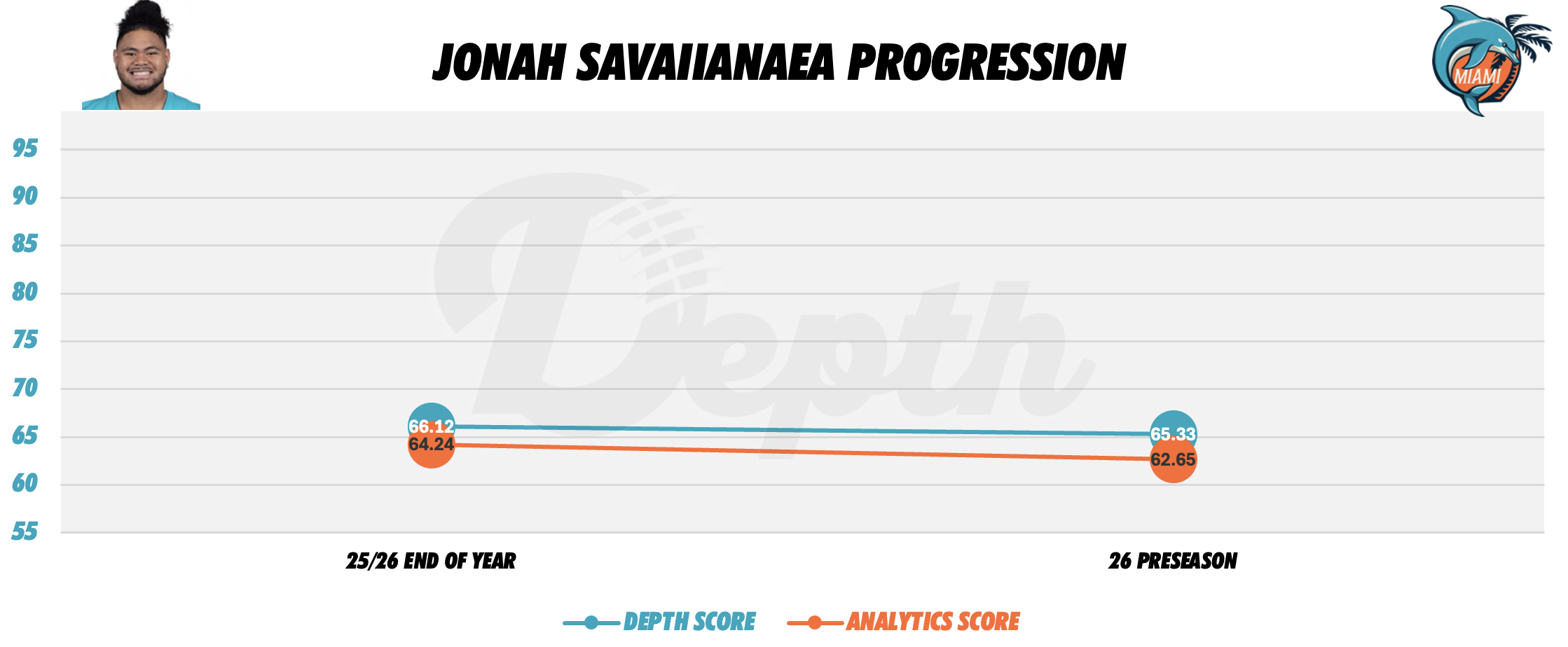 Jonah Savaiinaea Player Progression