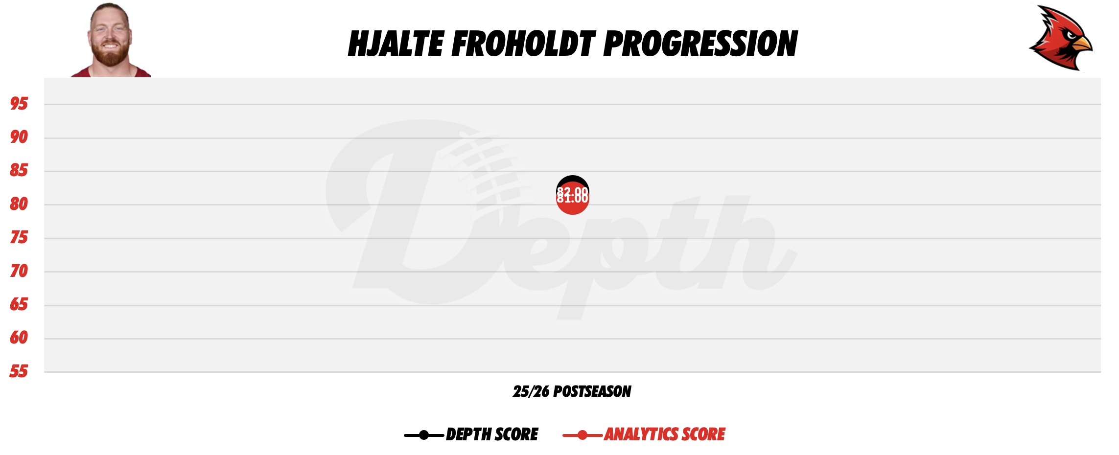Hjalte Froholdt Player Progression