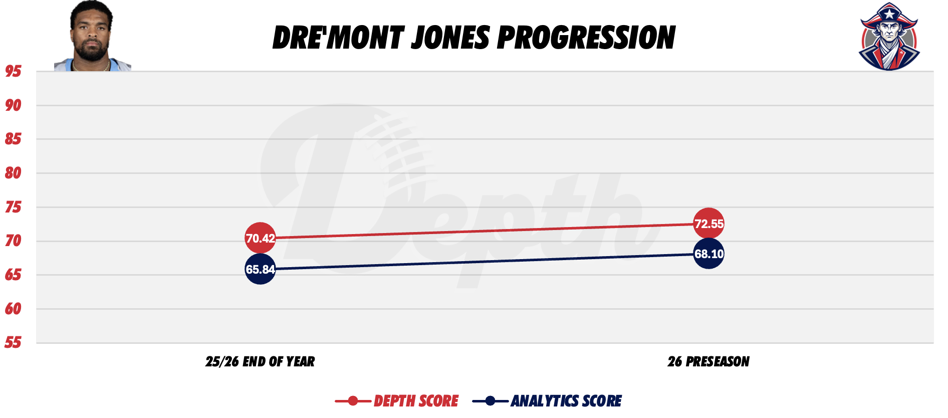 Dre'Mont Jones Player Progression