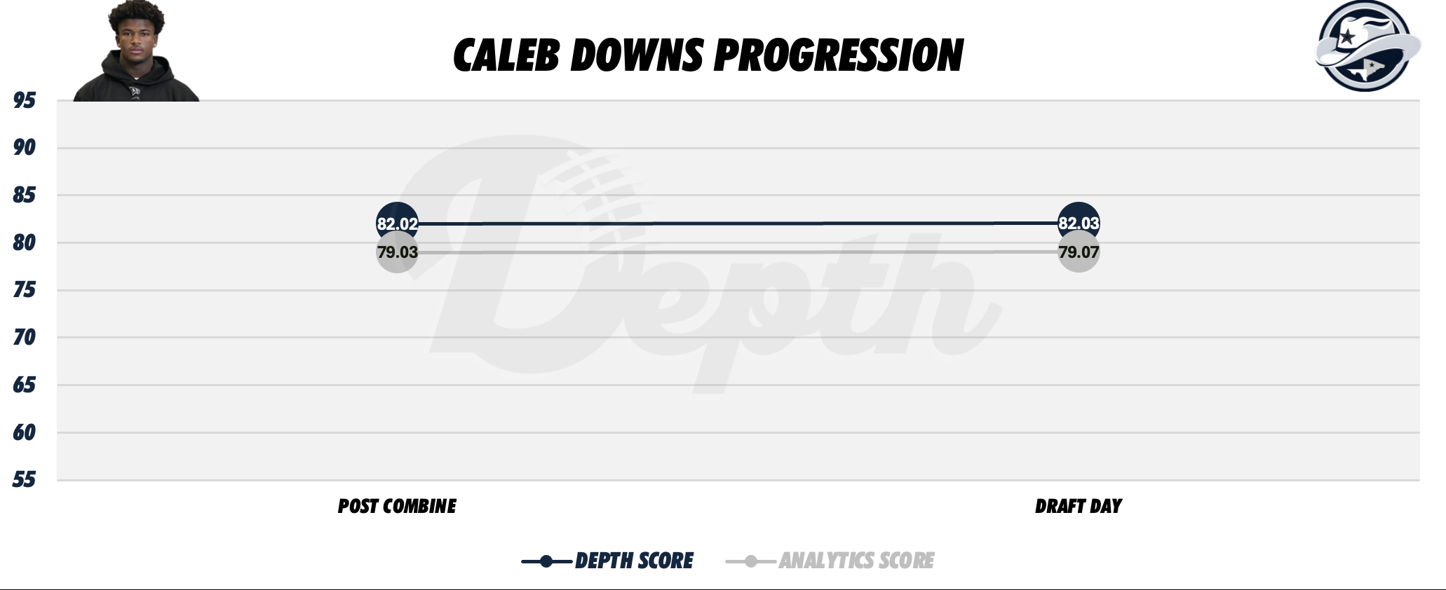 Caleb Downs Player Progression
