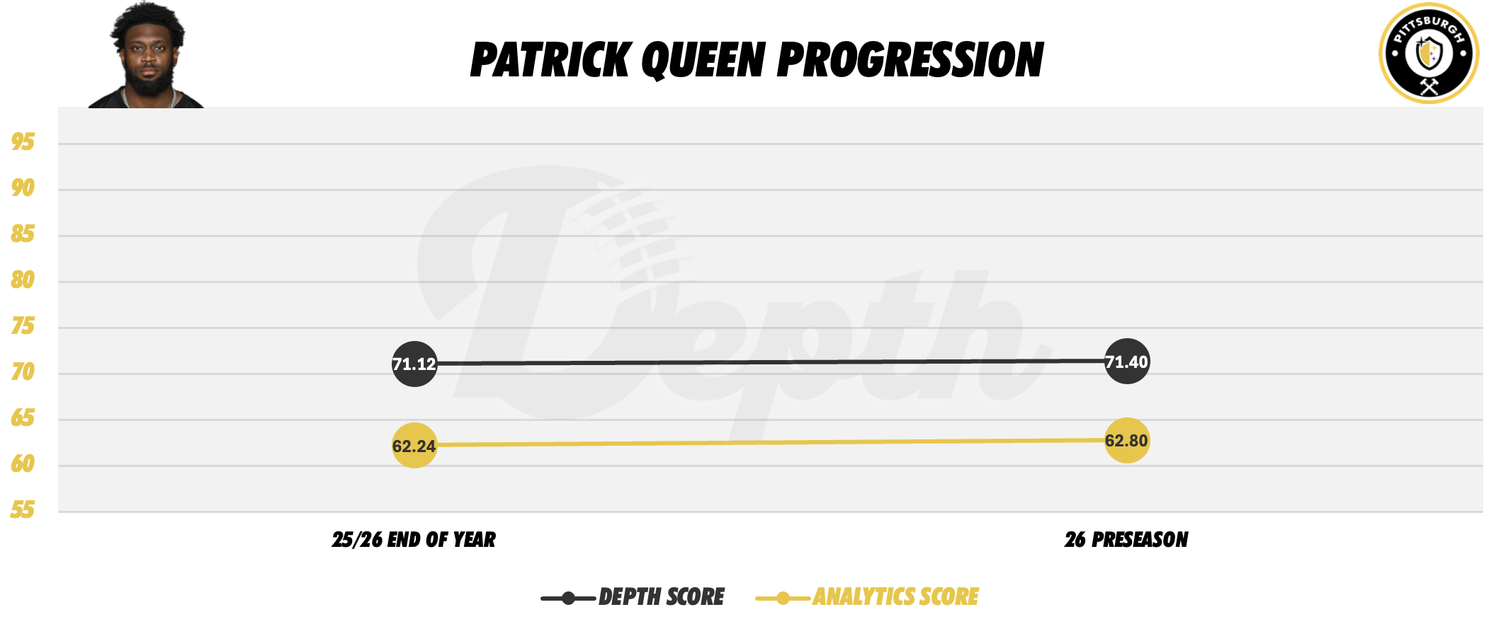 Patrick Queen Player Progression
