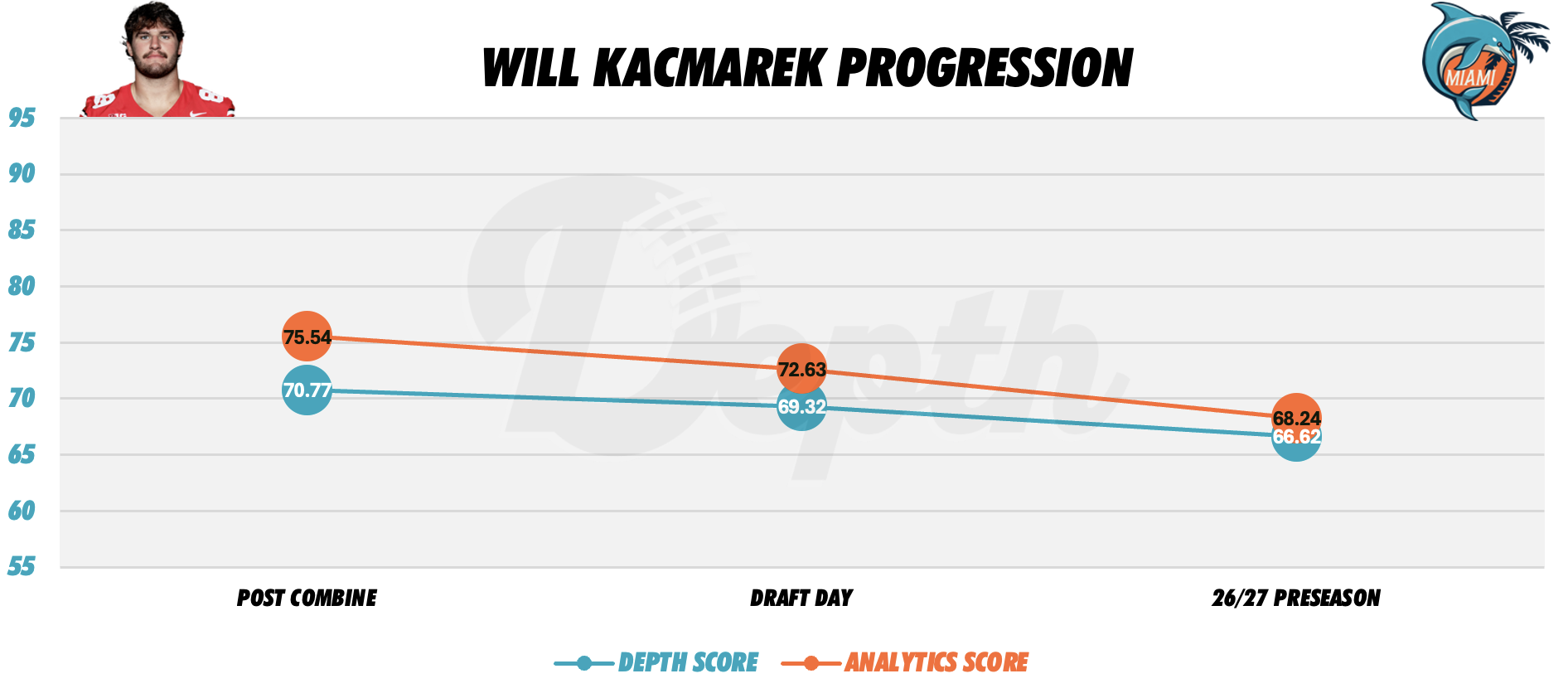 Will Kacmarek Player Progression