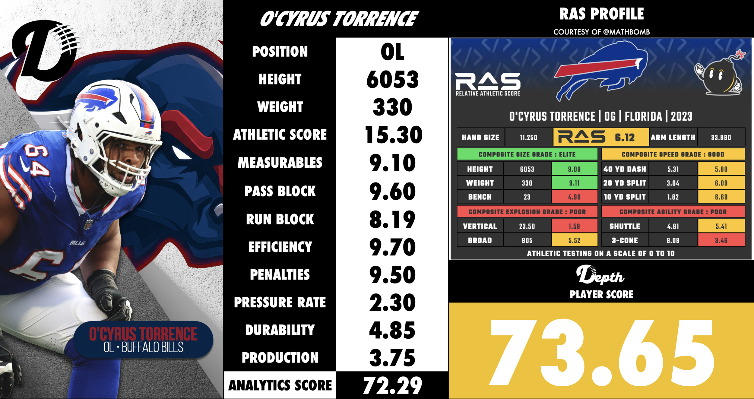 O'Cyrus Torrence Player Profile
