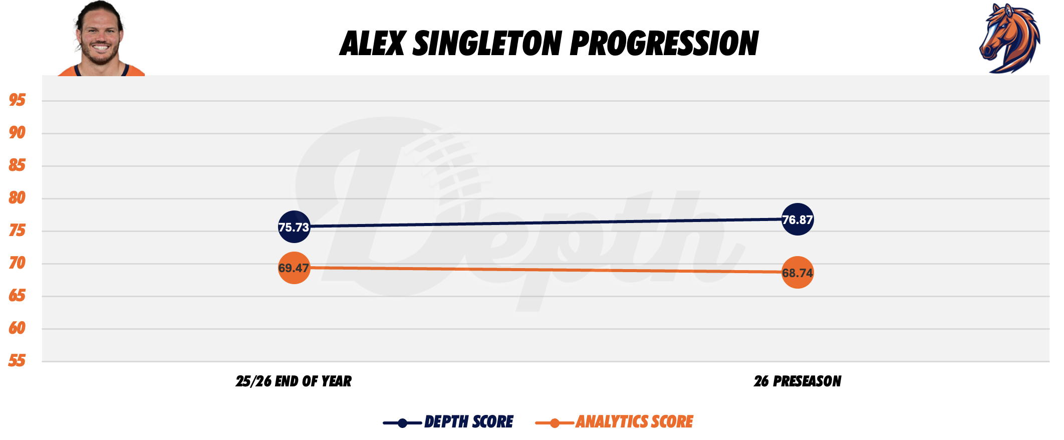 Alex Singleton Player Progression