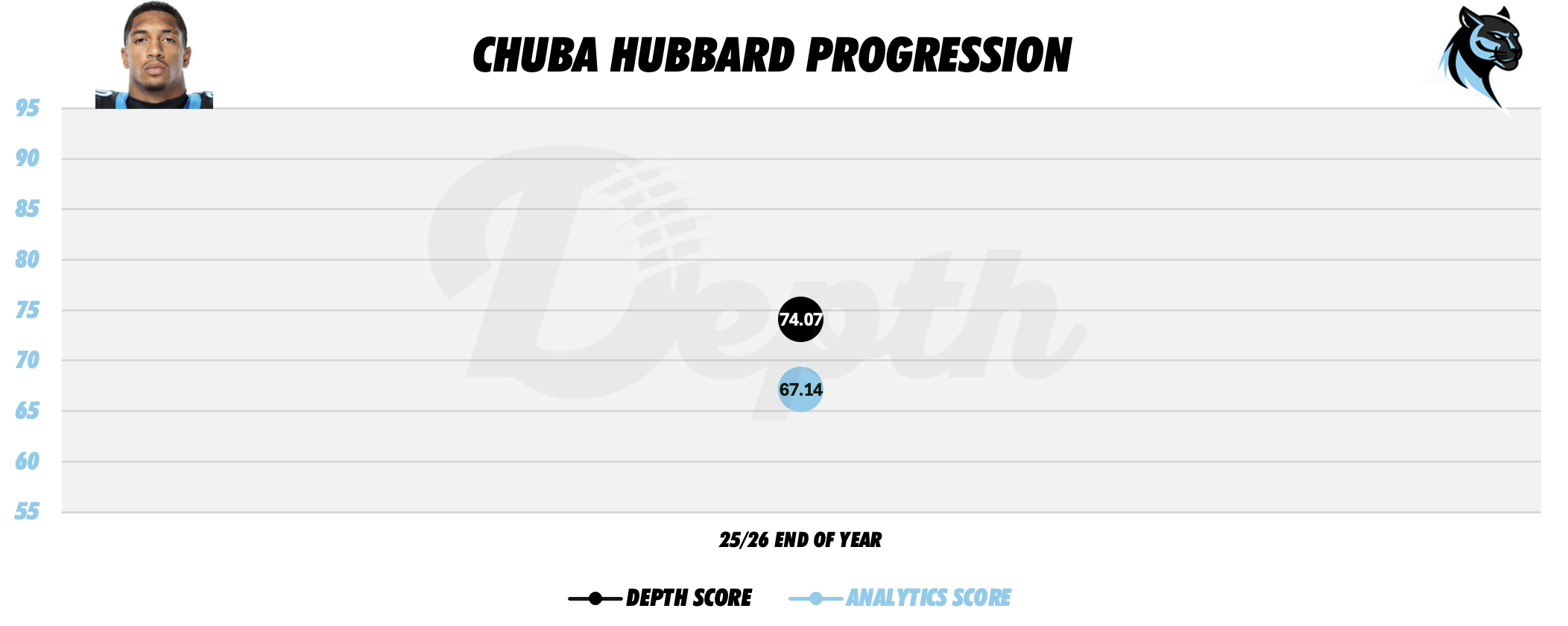 Chuba Hubbard Player Progression