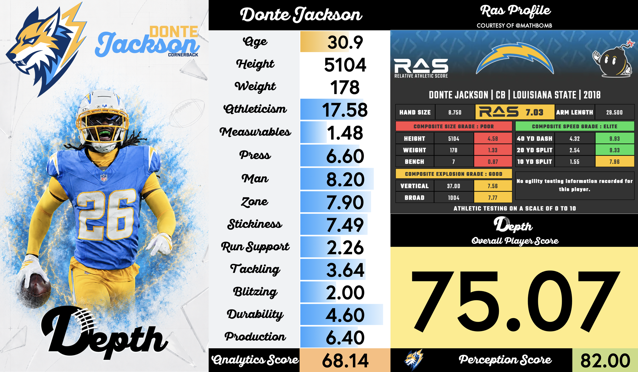Donte Jackson Player Profile