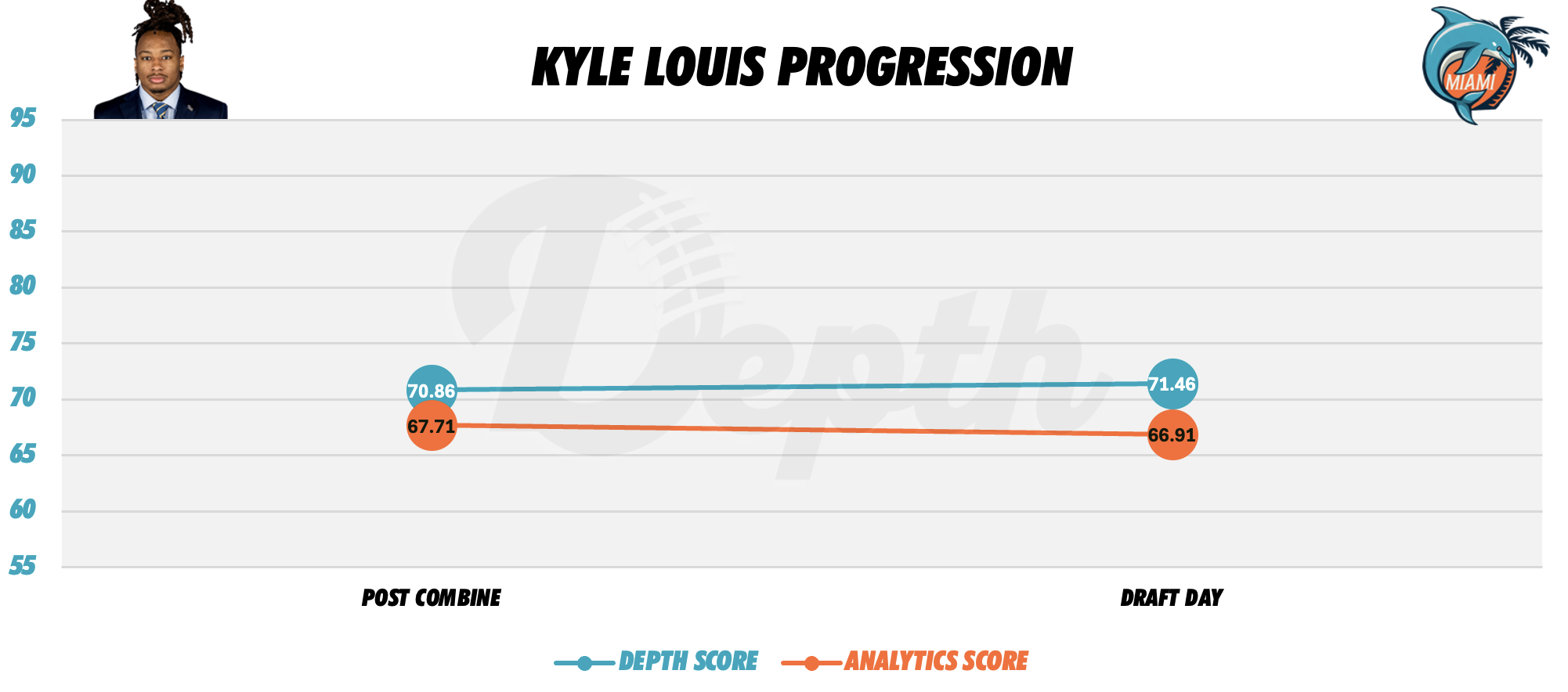 Kyle Louis Player Progression