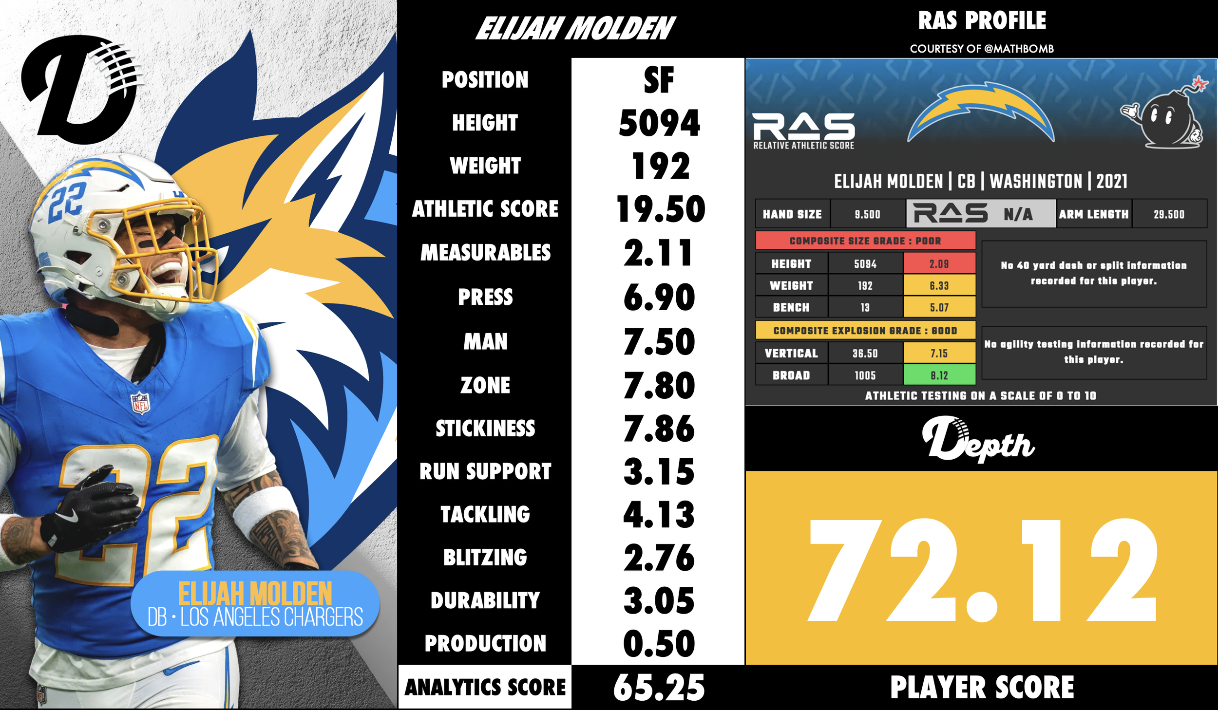 Elijah Molden Player Profile
