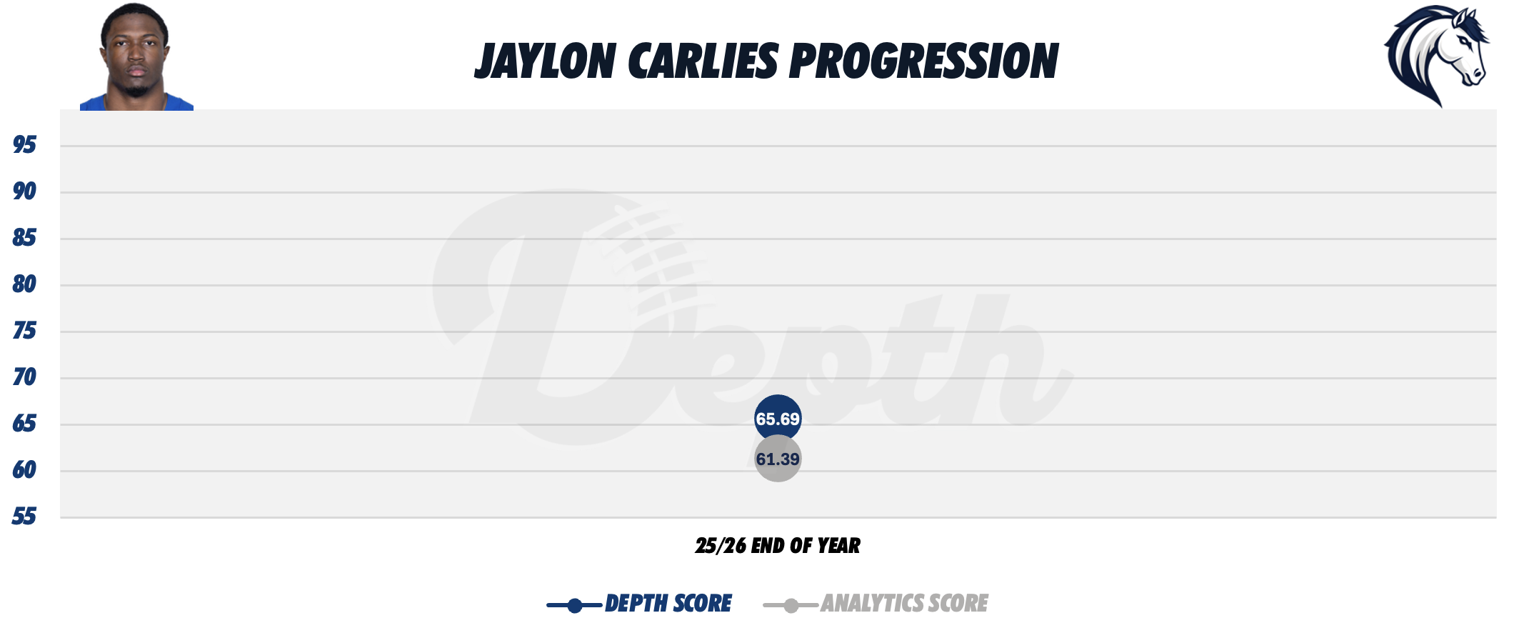 Akeem Davis-Gaither Player Progression