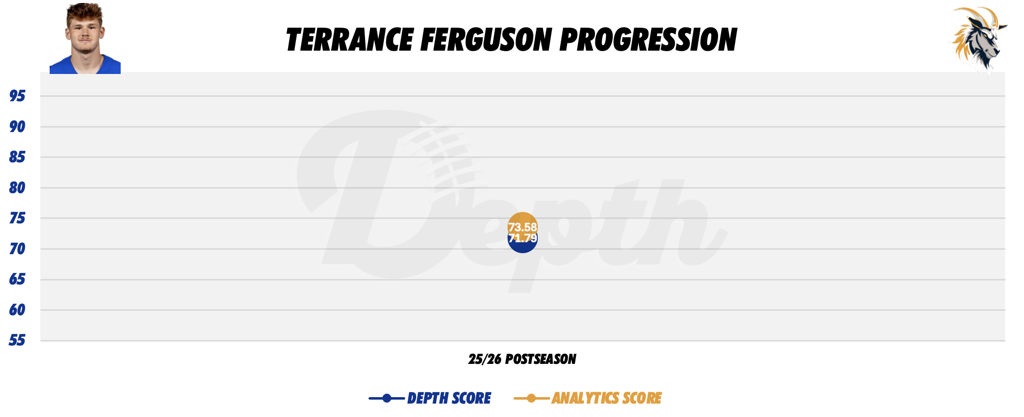 Terrance Ferguson Player Progression