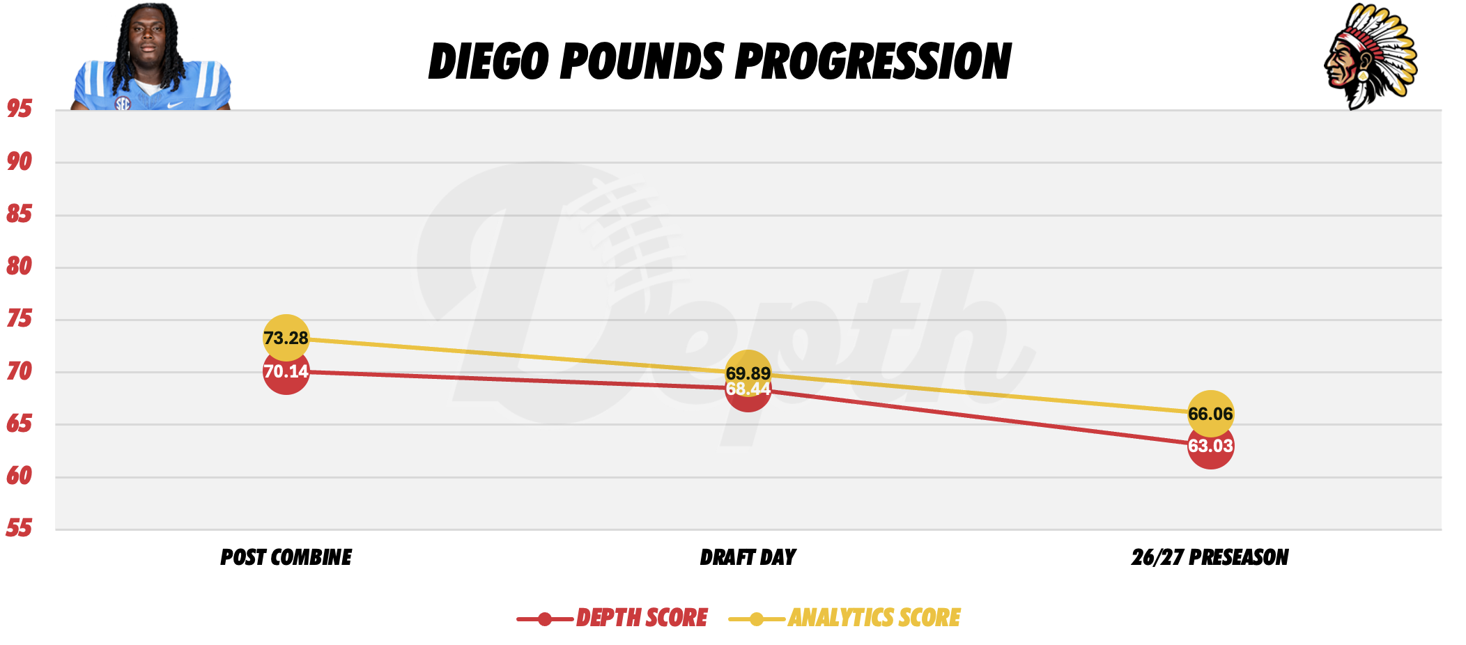 Diego Pounds Player Progression