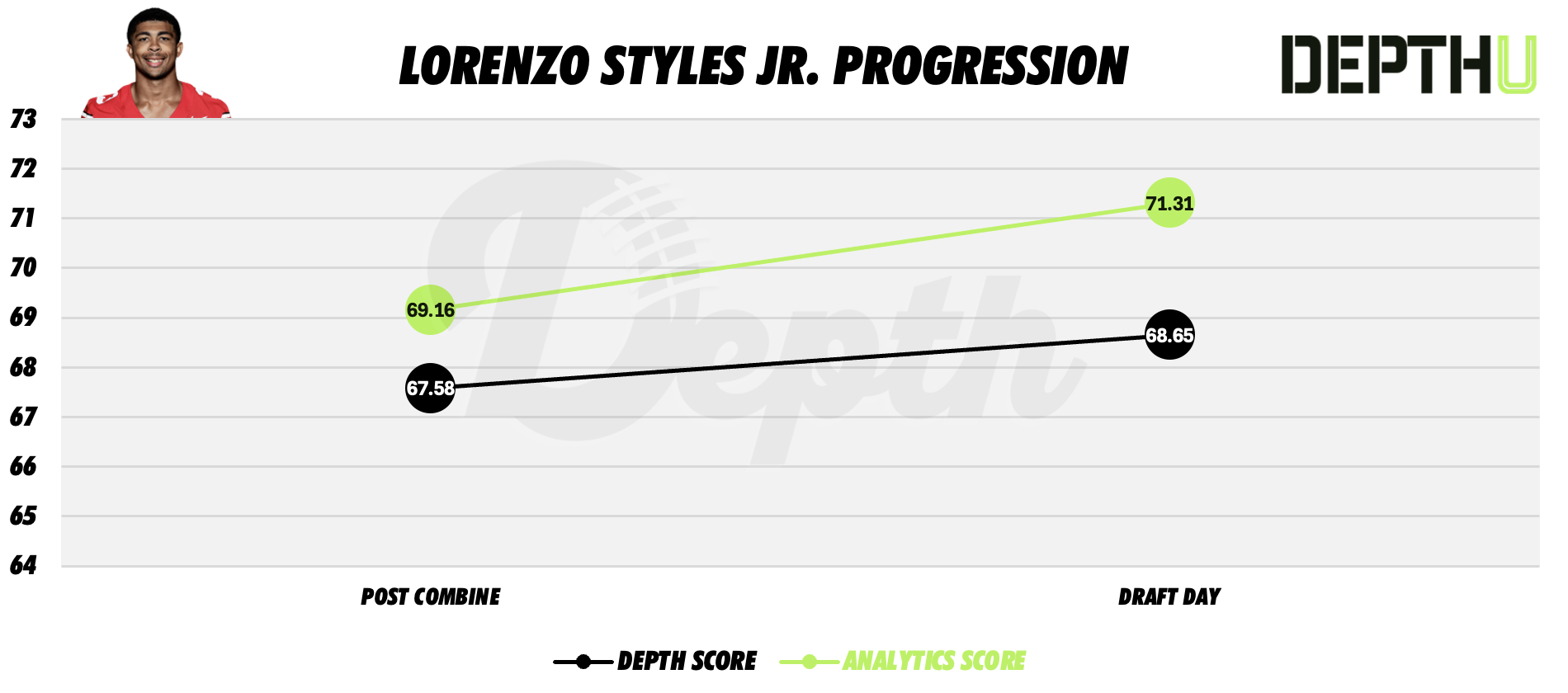 Lorenzo Styles Jr. Player Progression