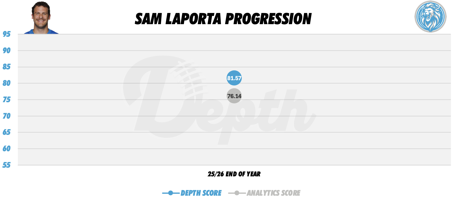 Sam LaPorta Player Progression