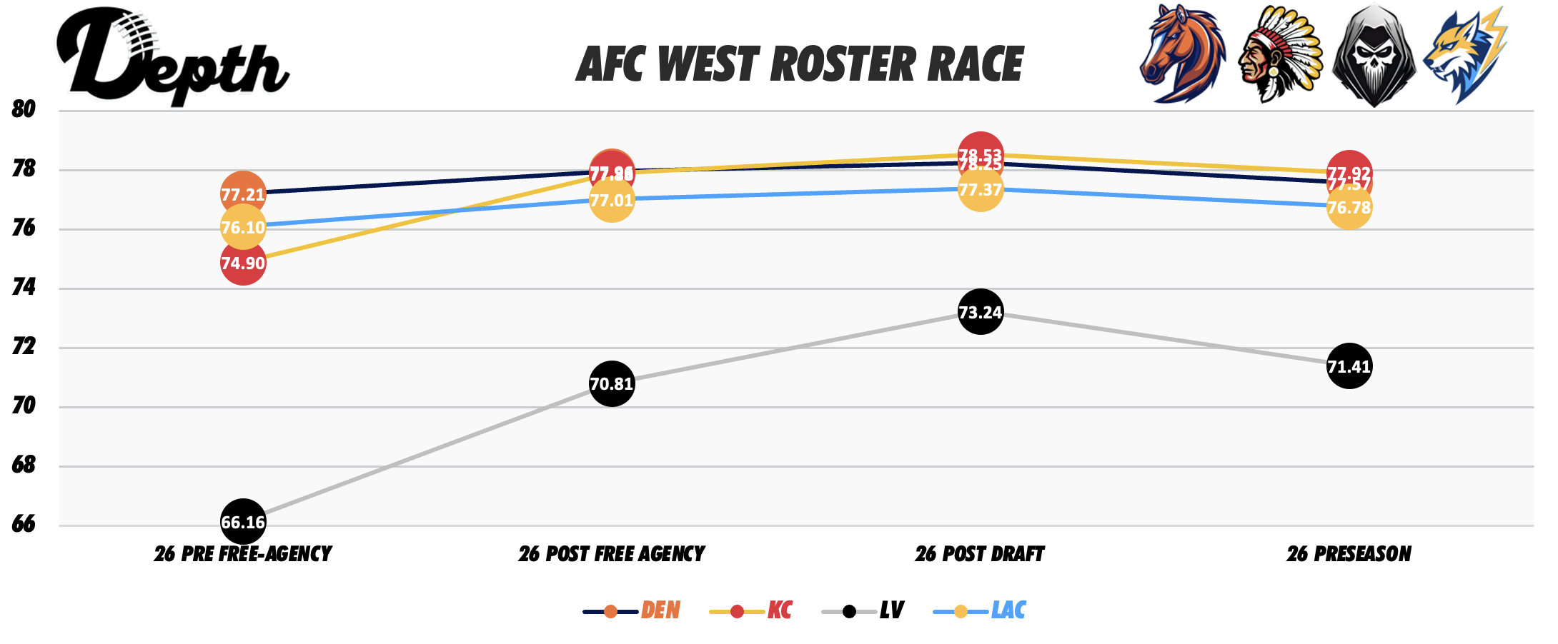AFC West Division Roster Power Rankings