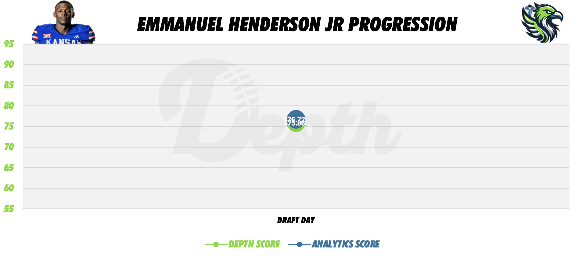 Emmanuel Henderson Jr. Player Progression