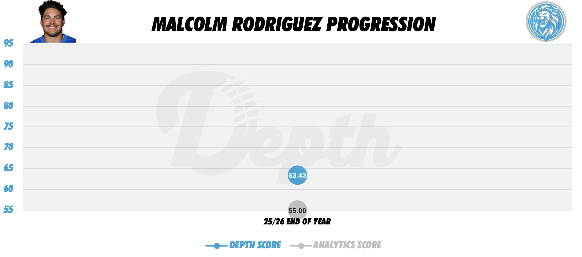Malcolm Rodriguez Player Progression