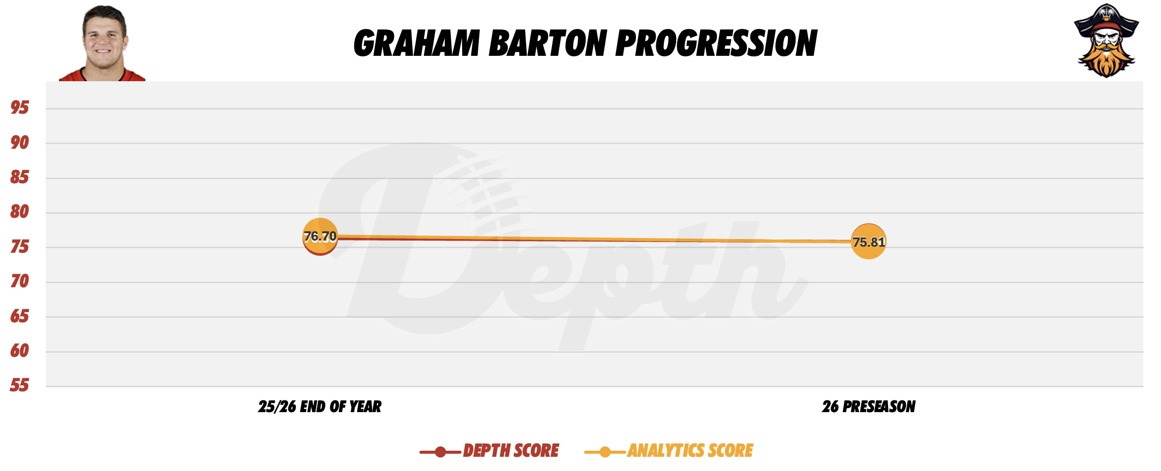 Graham Barton Player Progression