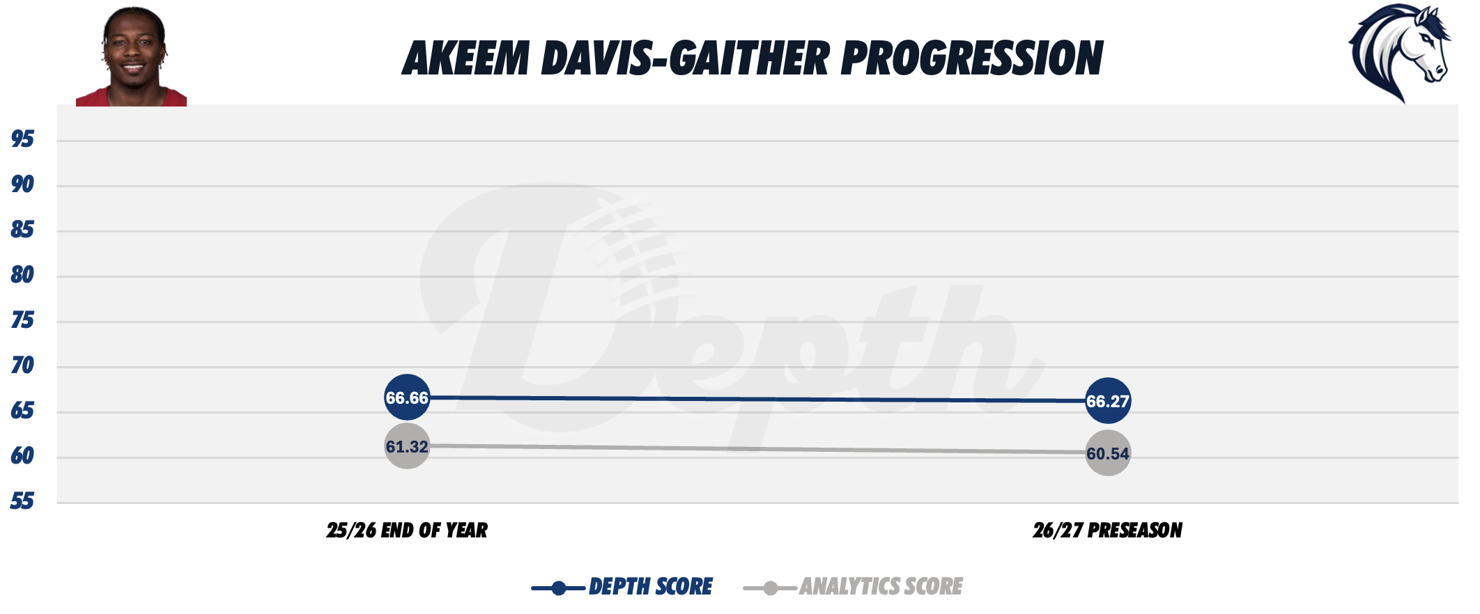 Akeem Davis-Gaither Player Progression