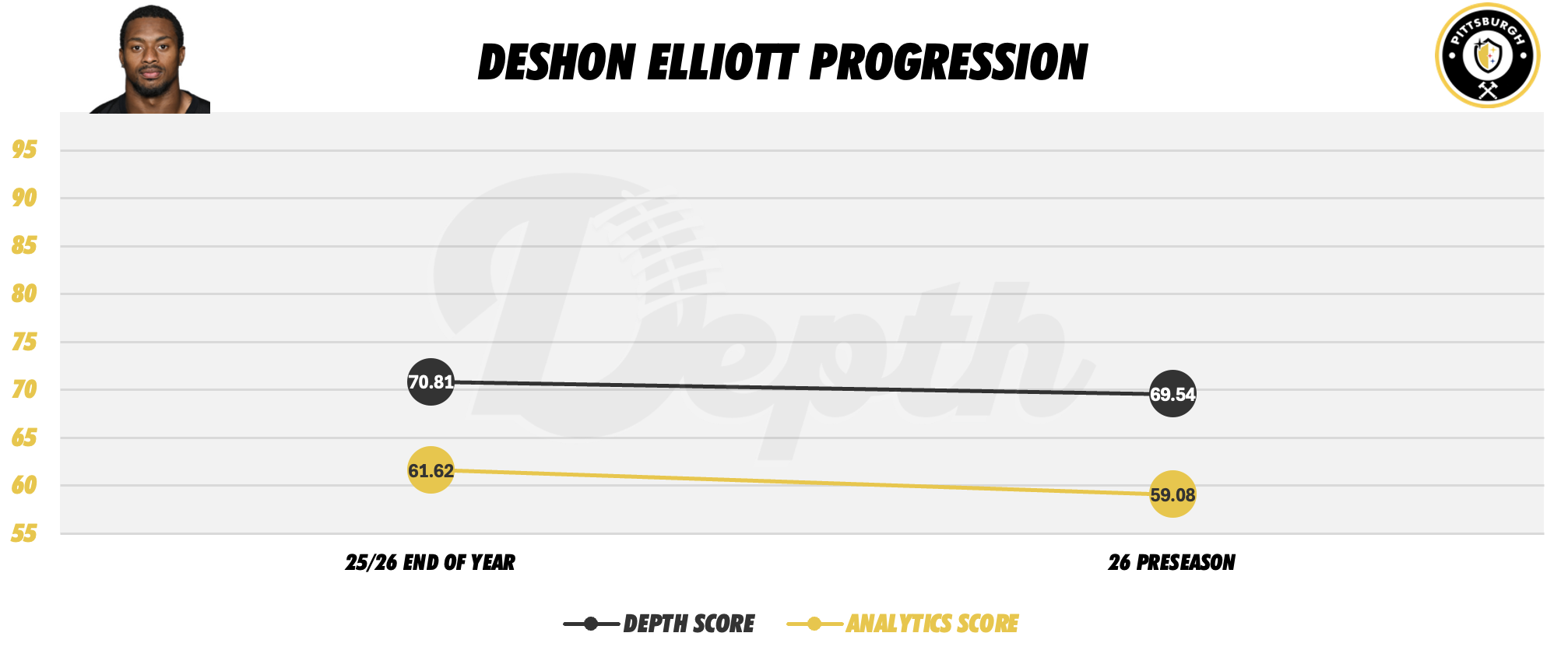 DeShon Elliott Player Progression