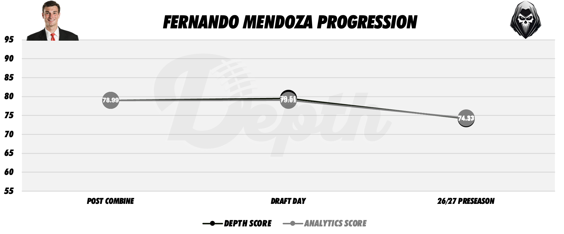 Fernando Mendoza Player Progression