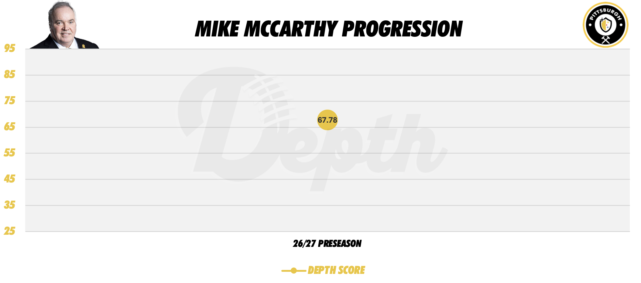 Mike McCarthy Coach Progression