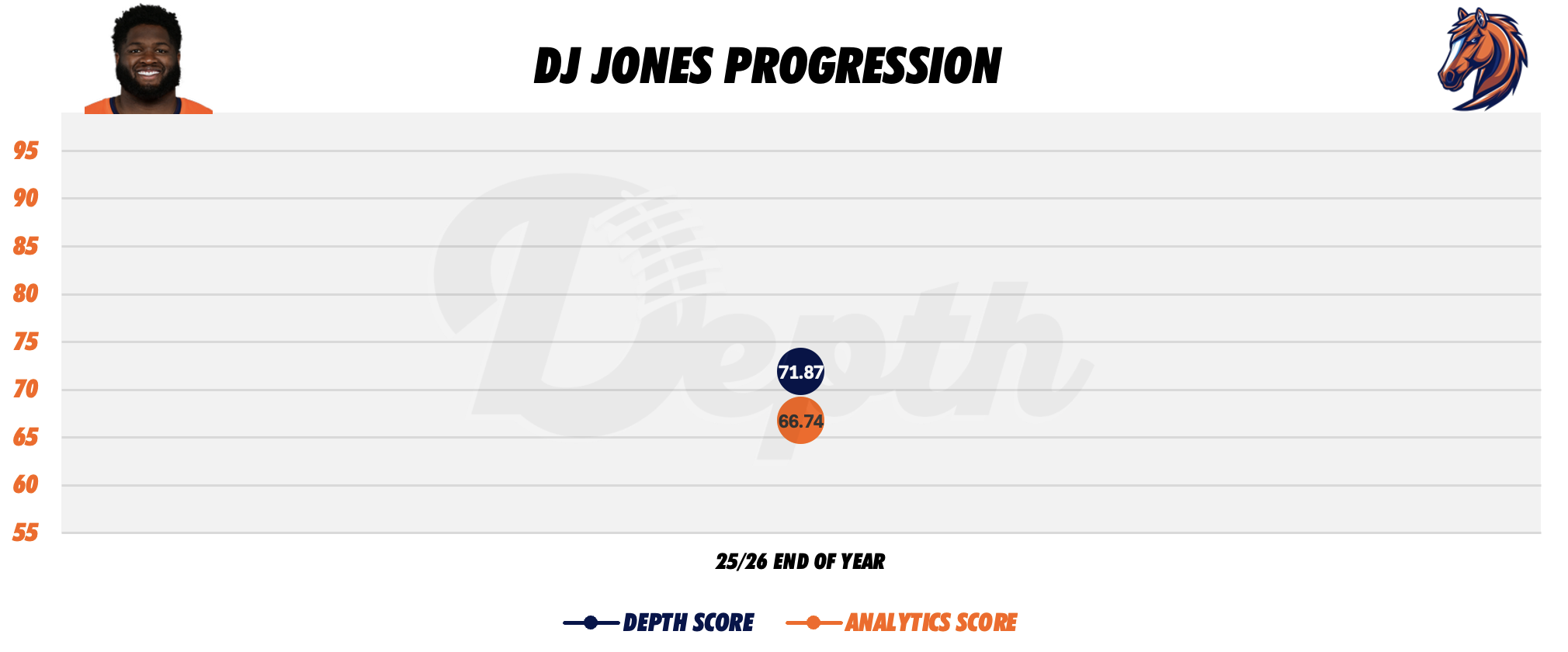 DJ Jones Player Progression