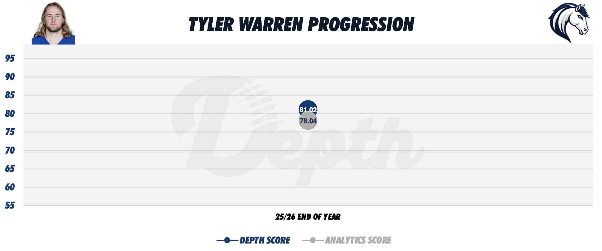 Tyler Warren Player Progression
