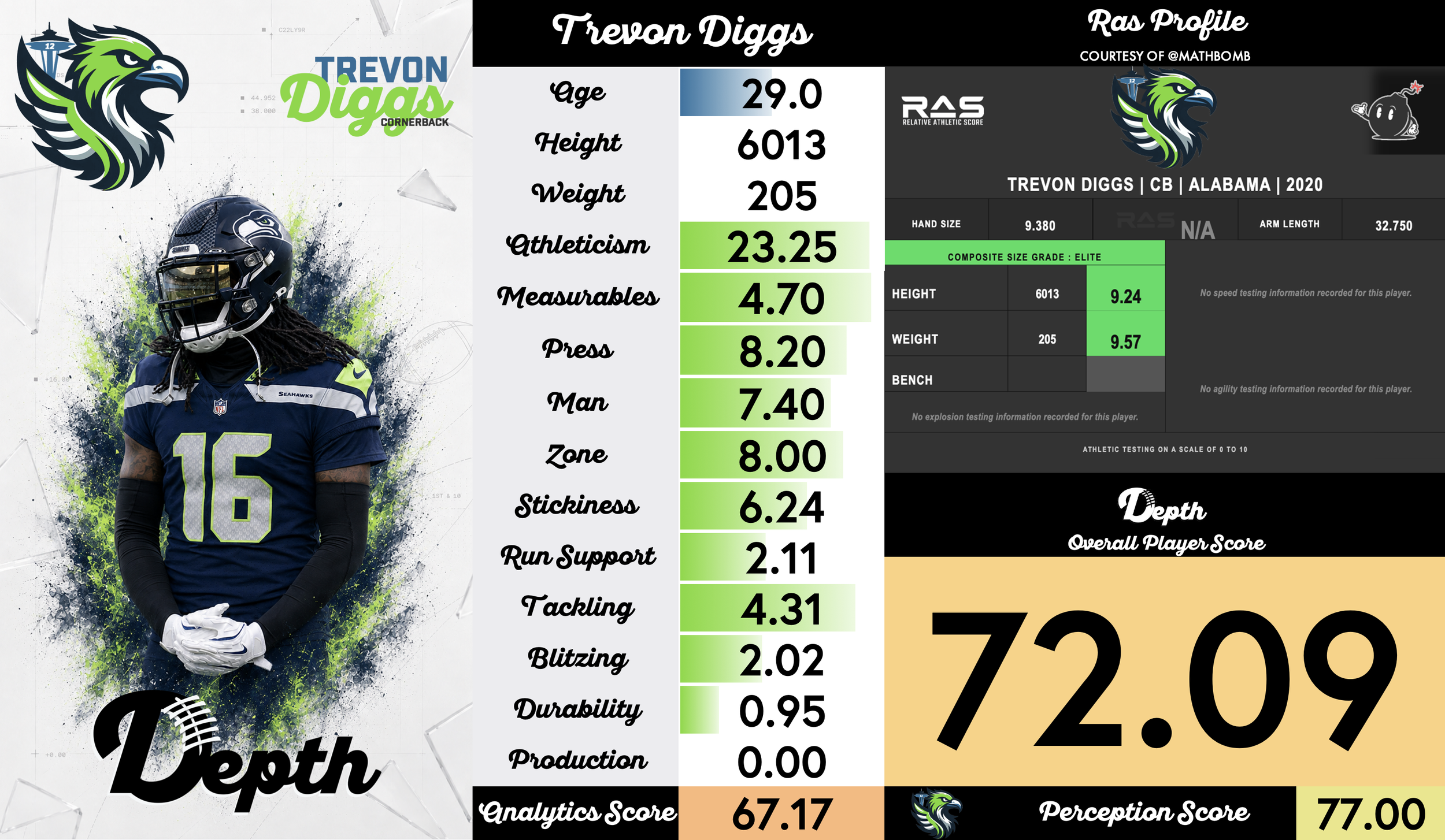 Trevon Diggs Player Profile